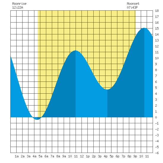 Metlakatla tide chart for Monday, July 21, 2025