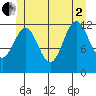Metlakatla tide chart for Wednesday, July 2, 2025