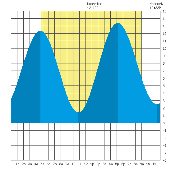 Metlakatla tide chart for Wednesday, July 30, 2025