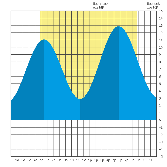 Metlakatla tide chart for Thursday, July 31, 2025