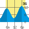 Metlakatla tide chart for Thursday, July 31, 2025