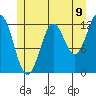 Metlakatla tide chart for Wednesday, July 9, 2025
