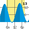 Metlakatla tide chart for Wednesday, August 13, 2025