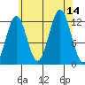 Metlakatla tide chart for Thursday, August 14, 2025