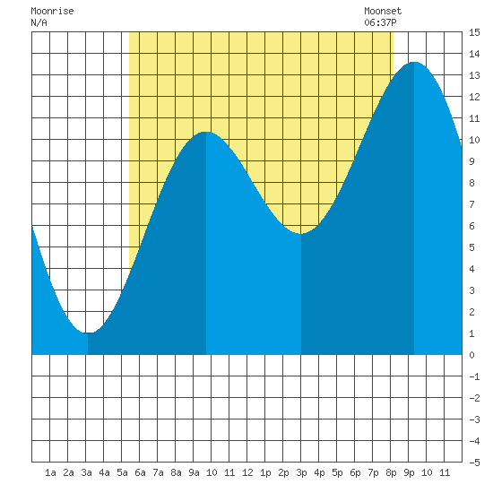 Metlakatla tide chart for Monday, August 18, 2025