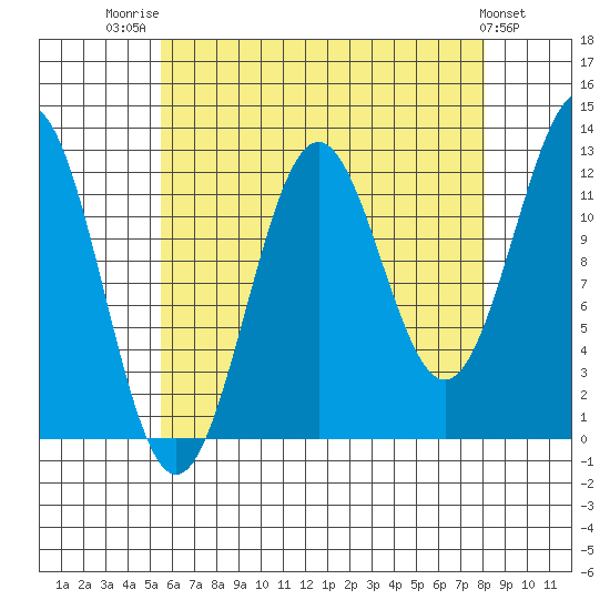 Metlakatla tide chart for Thursday, August 21, 2025