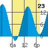 Metlakatla tide chart for Saturday, August 23, 2025