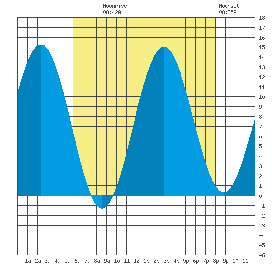 Metlakatla tide chart for Monday, August 25, 2025