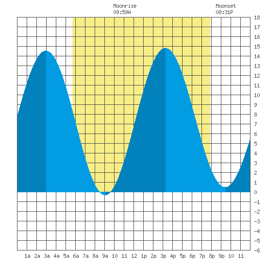 Metlakatla tide chart for Tuesday, August 26, 2025