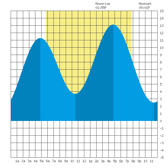 Metlakatla tide chart for Friday, August 29, 2025