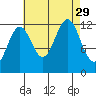 Metlakatla tide chart for Friday, August 29, 2025