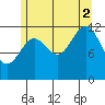 Metlakatla tide chart for Saturday, August 2, 2025