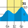 Metlakatla tide chart for Sunday, August 31, 2025