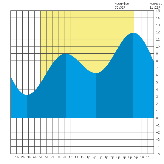 Metlakatla tide chart for Sunday, August 3, 2025