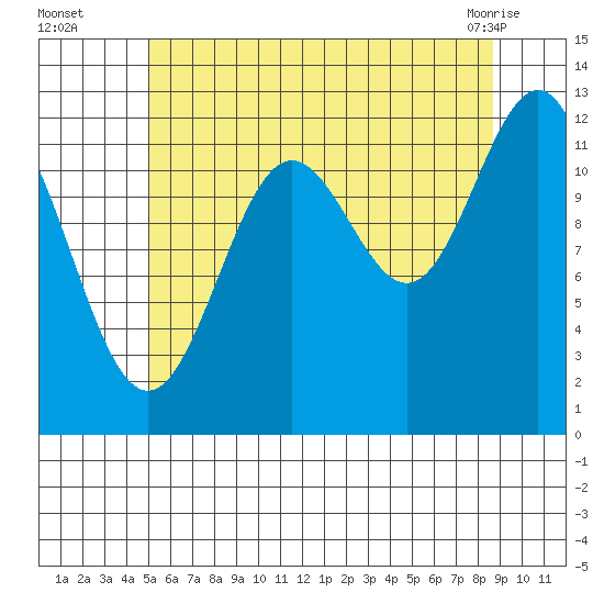 Metlakatla tide chart for Tuesday, August 5, 2025