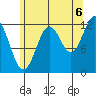 Metlakatla tide chart for Wednesday, August 6, 2025