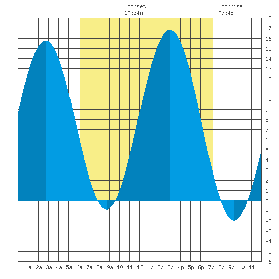 Metlakatla tide chart for Wednesday, September 10, 2025
