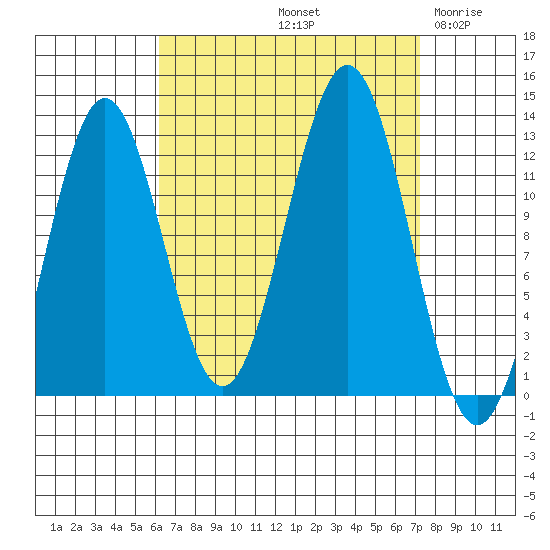 Metlakatla tide chart for Thursday, September 11, 2025