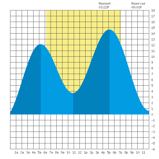 Metlakatla tide chart for Saturday, September 13, 2025