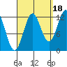 Metlakatla tide chart for Thursday, September 18, 2025