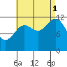 Metlakatla tide chart for Monday, September 1, 2025