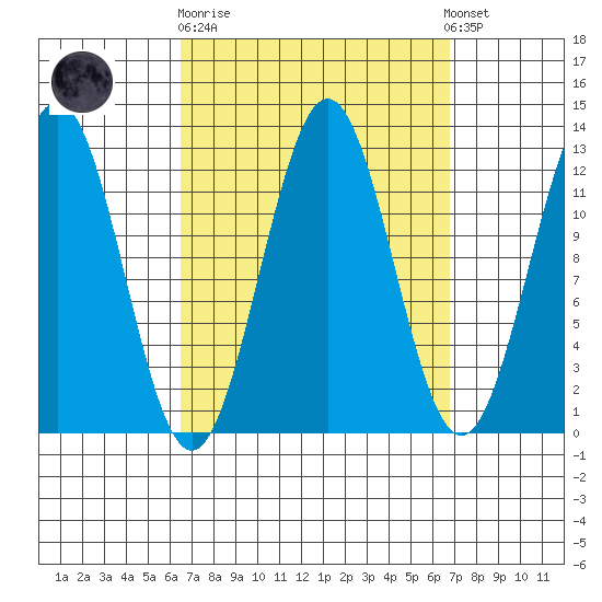 Metlakatla tide chart for Sunday, September 21, 2025
