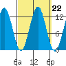 Metlakatla tide chart for Monday, September 22, 2025