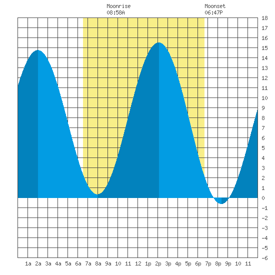 Metlakatla tide chart for Tuesday, September 23, 2025