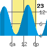 Metlakatla tide chart for Tuesday, September 23, 2025