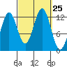 Metlakatla tide chart for Thursday, September 25, 2025