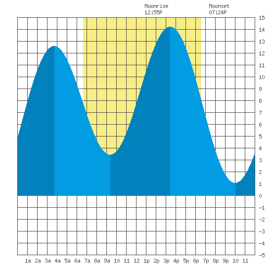Metlakatla tide chart for Friday, September 26, 2025