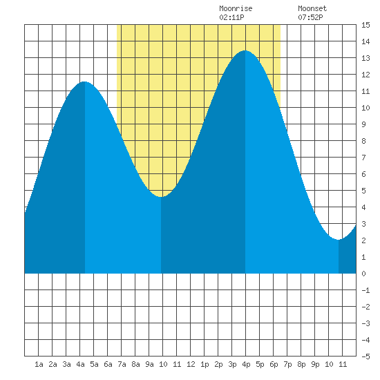 Metlakatla tide chart for Saturday, September 27, 2025