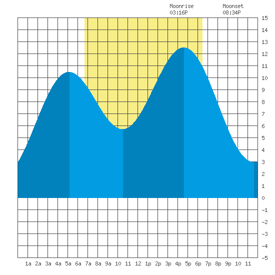 Metlakatla tide chart for Sunday, September 28, 2025