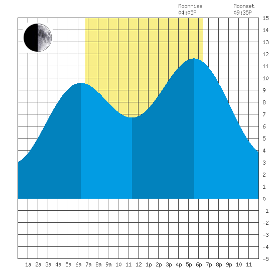 Metlakatla tide chart for Monday, September 29, 2025
