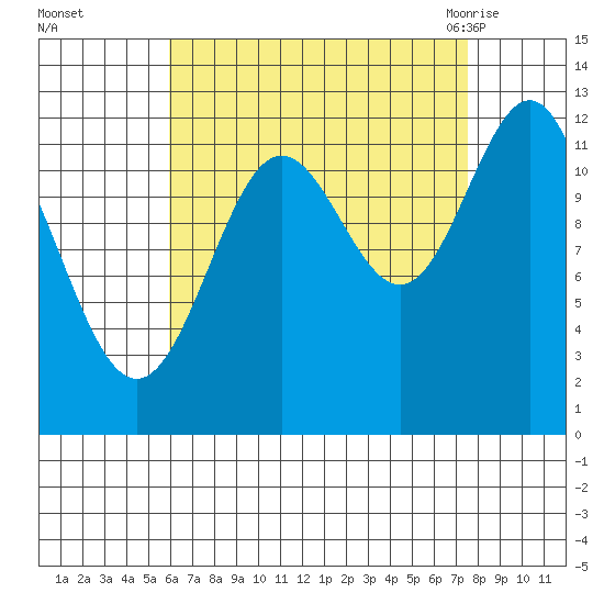 Metlakatla tide chart for Wednesday, September 3, 2025