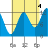 Metlakatla tide chart for Thursday, September 4, 2025