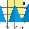 Metlakatla tide chart for Friday, September 5, 2025
