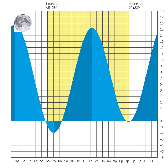 Metlakatla tide chart for Sunday, September 7, 2025