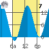 Metlakatla tide chart for Sunday, September 7, 2025