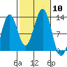 Metlakatla tide chart for Friday, October 10, 2025