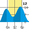 Metlakatla tide chart for Sunday, October 12, 2025
