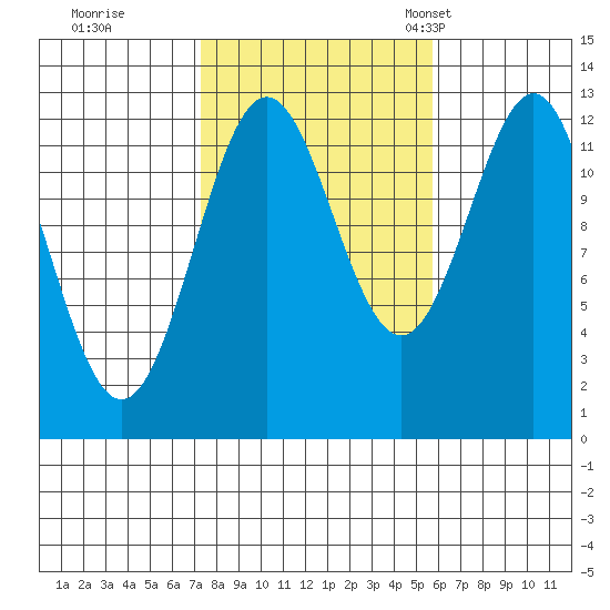 Metlakatla tide chart for Thursday, October 16, 2025