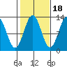 Metlakatla tide chart for Saturday, October 18, 2025