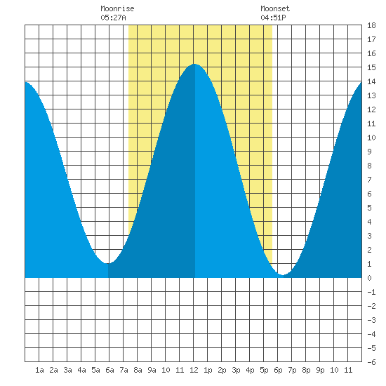 Metlakatla tide chart for Sunday, October 19, 2025