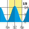 Metlakatla tide chart for Sunday, October 19, 2025