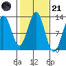 Metlakatla tide chart for Tuesday, October 21, 2025