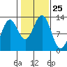 Metlakatla tide chart for Saturday, October 25, 2025