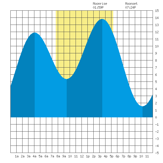 Metlakatla tide chart for Sunday, October 26, 2025