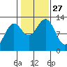 Metlakatla tide chart for Monday, October 27, 2025