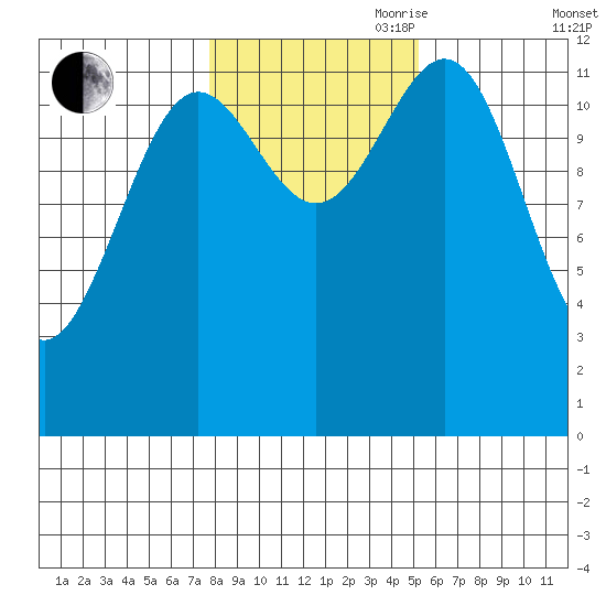 Metlakatla tide chart for Wednesday, October 29, 2025